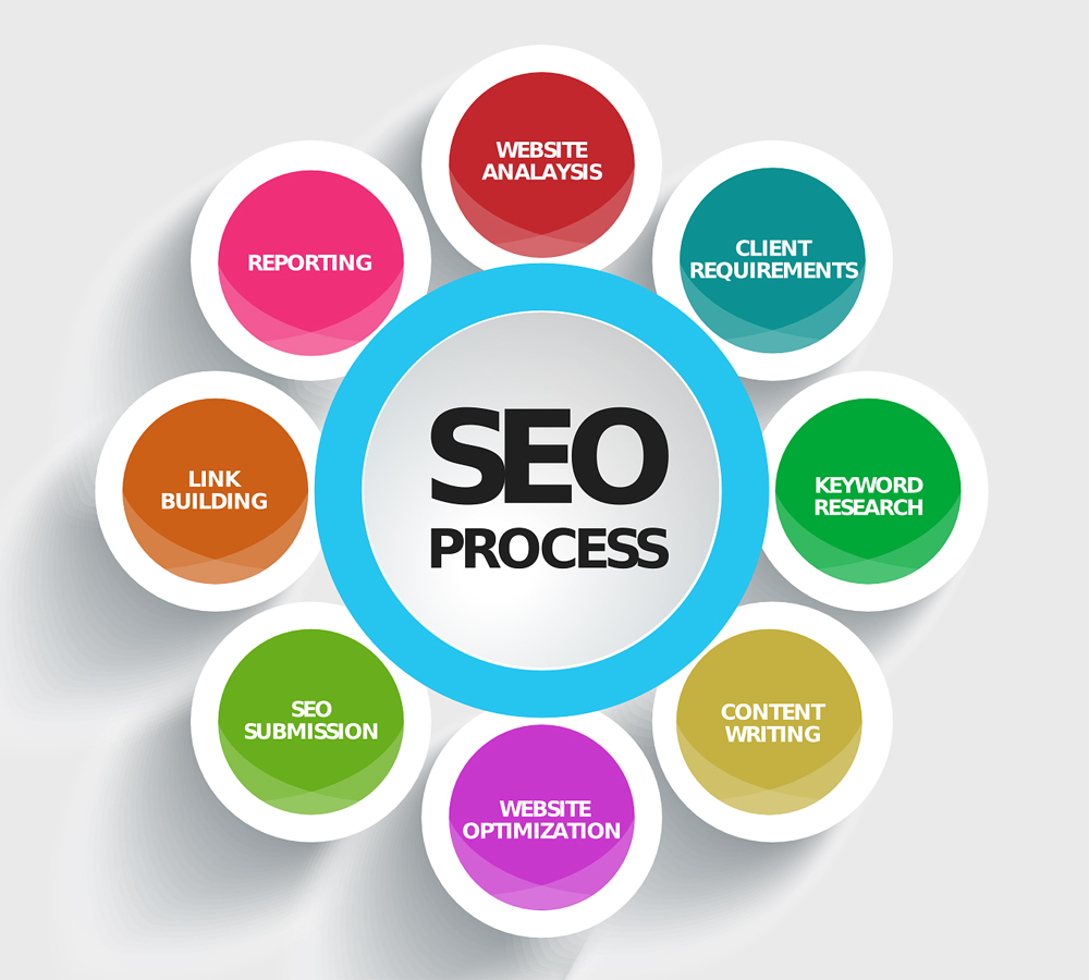 SEO-process